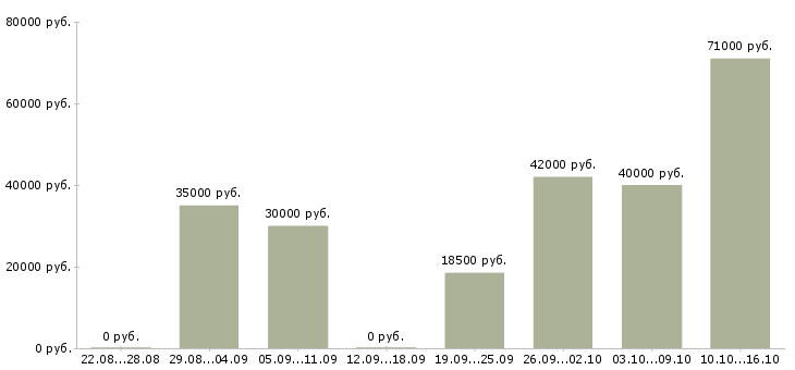 Вакансии коммерческий руководитель в Саратове - Медиана зарплат коммерческий руководитель в Саратове за 2 месяца
