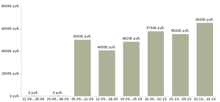 Вакансии комплектовка в Архангельске - Медиана зарплат комплектовка в Архангельске за 2 месяца