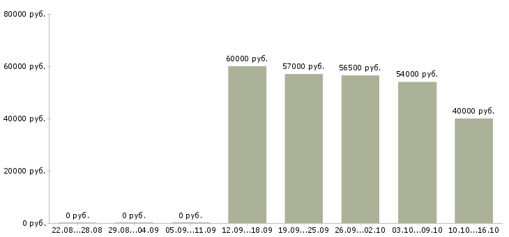 Вакансии комплектовщики вахта в Орле - Медиана зарплат комплектовщики вахта в Орле за 2 месяца