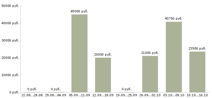 Вакансии комплектовщиком на склад в Тольятти - Медиана зарплат комплектовщиком на склад в Тольятти за 2 месяца