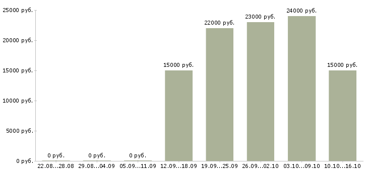 Вакансии консультант на дому в Курске - Медиана зарплат консультант на дому в Курске за 2 месяца