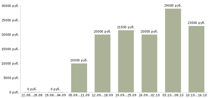 Вакансии консультант на телефон в Кирове - Медиана зарплат консультант на телефон в Кирове за 2 месяца