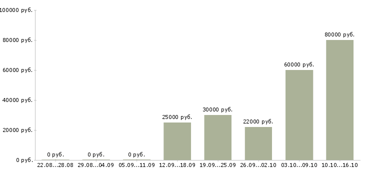 Вакансии менеджер автосалона Татарстан - Медиана зарплат менеджер автосалона Татарстан за 2 месяца