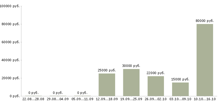 Вакансии менеджер в автосалон Татарстан - Медиана зарплат менеджер в автосалон Татарстан за 2 месяца