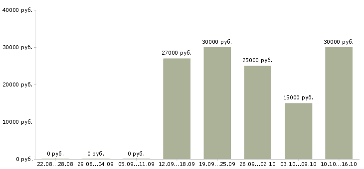 Вакансии менеджер интернет продаж в Сыктывкаре - Медиана зарплат менеджер интернет продаж в Сыктывкаре за 2 месяца
