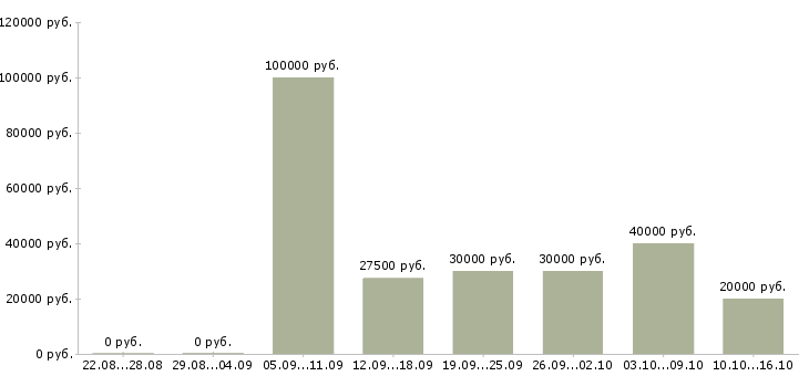 Вакансии менеджер на автомобиле в Тамбове - Медиана зарплат менеджер на автомобиле в Тамбове за 2 месяца