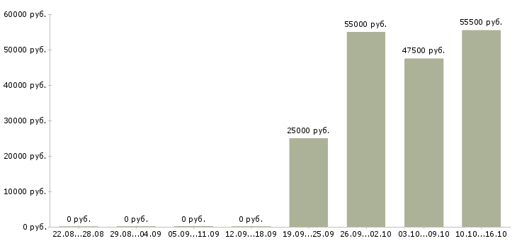 Вакансии менеджер объекта в Дзержинске - Медиана зарплат менеджер объекта в Дзержинске за 2 месяца