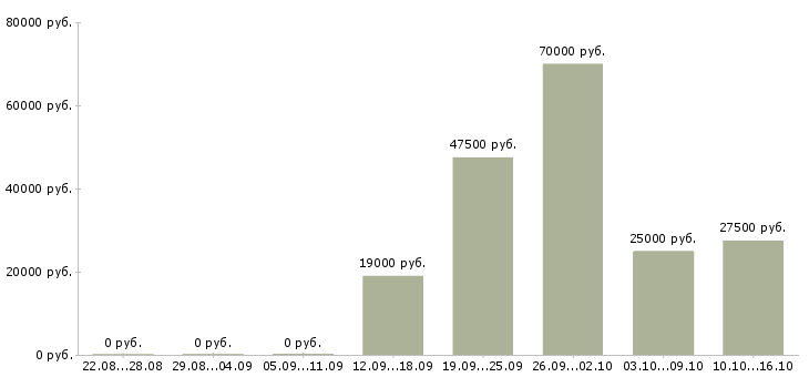 Вакансии менеджер по коммуникациям в Иркутске - Медиана зарплат менеджер по коммуникациям в Иркутске за 2 месяца