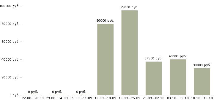 Вакансии менеджер по контролю Якутия - Медиана зарплат менеджер по контролю Якутия за 2 месяца