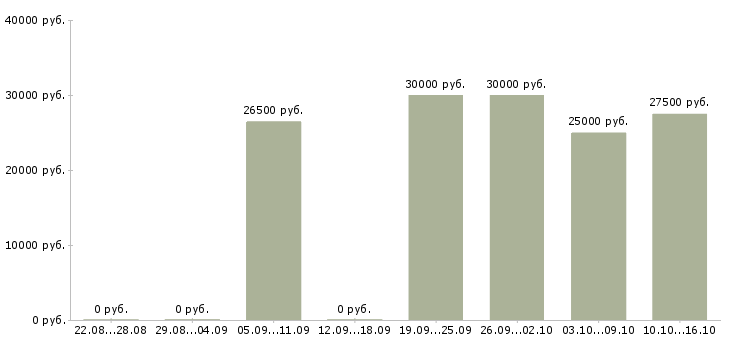 Вакансии менеджер по мебели в Самаре - Медиана зарплат менеджер по мебели в Самаре за 2 месяца