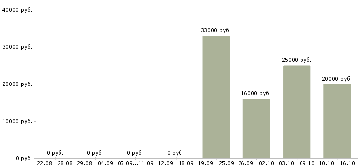 Вакансии менеджер по поиску клиентов Мордовия - Медиана зарплат менеджер по поиску клиентов Мордовия за 2 месяца