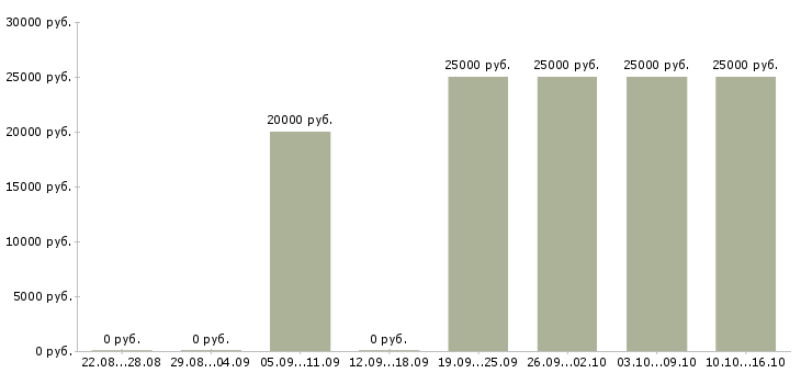 Вакансии менеджер по продажам без опыта Удмуртия - Медиана зарплат менеджер по продажам без опыта Удмуртия за 2 месяца