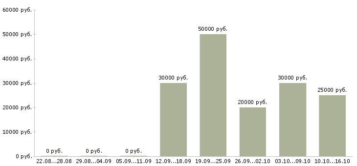 Вакансии менеджер по сервису в Ярославле - Медиана зарплат менеджер по сервису в Ярославле за 2 месяца