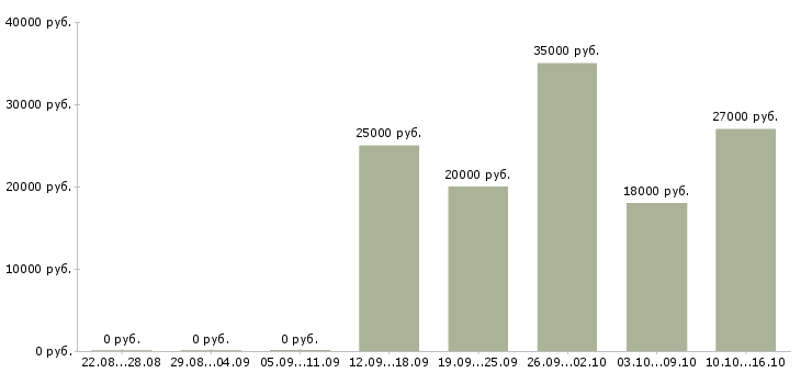Вакансии менеджер по сетям в Магнитогорске - Медиана зарплат менеджер по сетям в Магнитогорске за 2 месяца