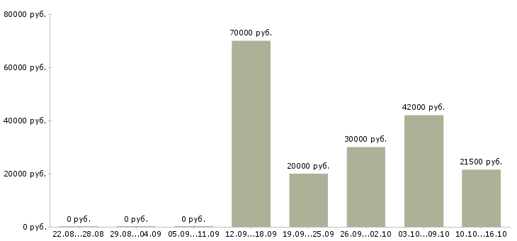 Вакансии менеджер по сопровождению в Брянске - Медиана зарплат менеджер по сопровождению в Брянске за 2 месяца