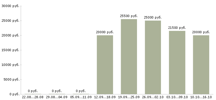 Вакансии менеджер продаж услуг в Саранске - Медиана зарплат менеджер продаж услуг в Саранске за 2 месяца