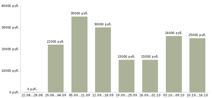Вакансии менеджеры на удаленную работу в Владивостоке - Медиана зарплат менеджеры на удаленную работу в Владивостоке за 2 месяца