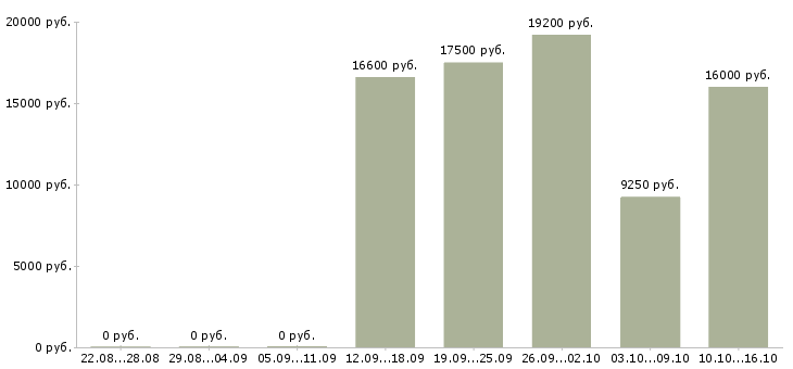 Вакансии мерчендайзер в магазин в Туле - Медиана зарплат мерчендайзер в магазин в Туле за 2 месяца