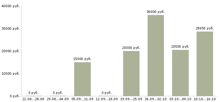 Вакансии мойщица посуды в Екатеринбурге - Медиана зарплат мойщица посуды в Екатеринбурге за 2 месяца