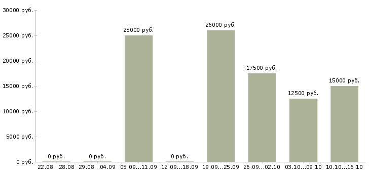 Вакансии на дому подработка и работа в Кемерово - Медиана зарплат на дому подработка и работа в Кемерово за 2 месяца