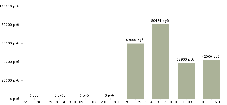 Вакансии наладчик кипиа в Москве - Медиана зарплат наладчик кипиа в Москве за 2 месяца
