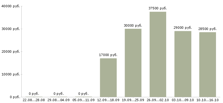 Вакансии ночной оператор Нижний новгород - Медиана зарплат ночной оператор Нижний новгород за 2 месяца