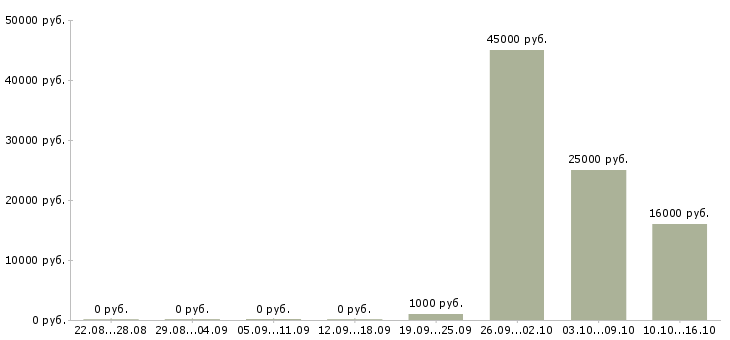 Вакансии ночной продавец Татарстан - Медиана зарплат ночной продавец Татарстан за 2 месяца