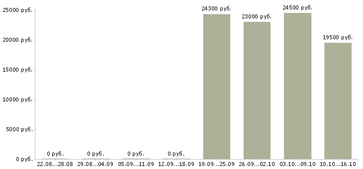 Вакансии оператор на телефон без опыта в Красноярске - Медиана зарплат оператор на телефон без опыта в Красноярске за 2 месяца