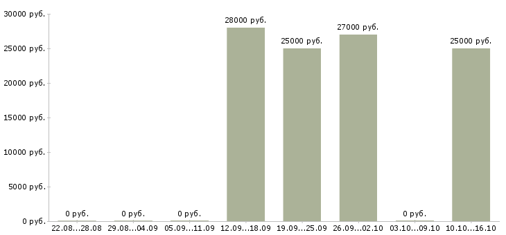 Вакансии офисный сотрудник в Смоленске - Медиана зарплат офисный сотрудник в Смоленске за 2 месяца