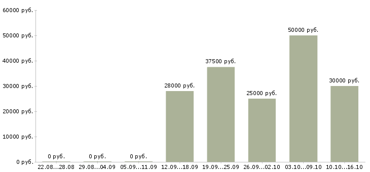 Вакансии официальный доход в Сургуте - Медиана зарплат официальный доход в Сургуте за 2 месяца