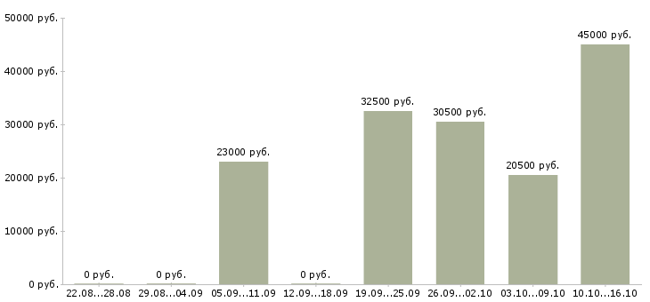 Вакансии охранник требуется в Подольске - Медиана зарплат охранник требуется в Подольске за 2 месяца