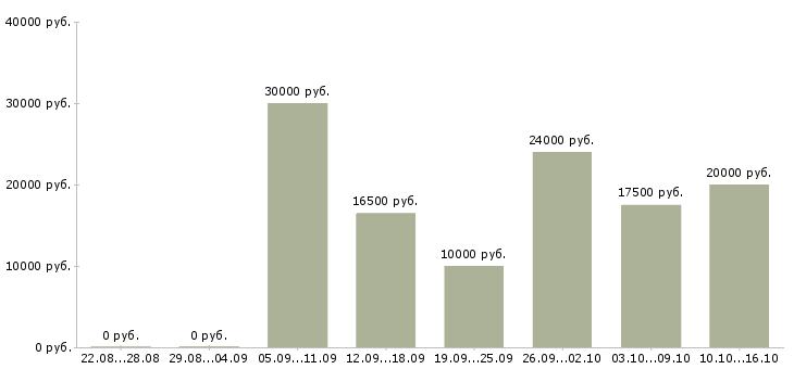Вакансии подработка в декрете в Челябинске - Медиана зарплат подработка в декрете в Челябинске за 2 месяца