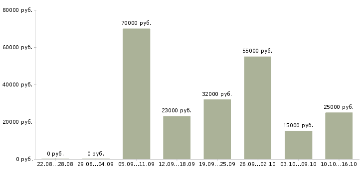 Вакансии подработка в интернете на дому в Калуге - Медиана зарплат подработка в интернете на дому в Калуге за 2 месяца