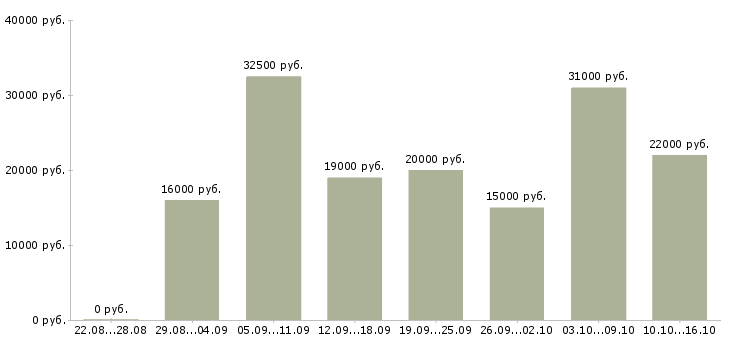 Вакансии подработка гибкий график Татарстан - Медиана зарплат подработка гибкий график Татарстан за 2 месяца