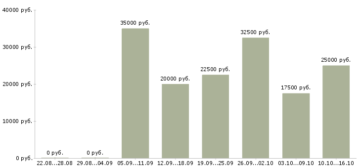 Вакансии подработка на декрет в Волгограде - Медиана зарплат подработка на декрет в Волгограде за 2 месяца