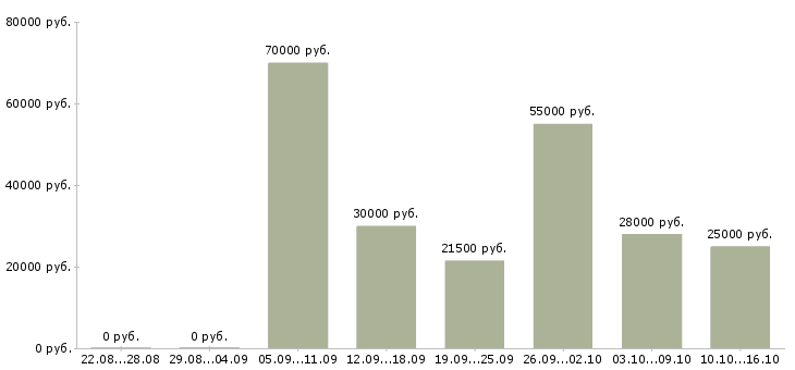 Вакансии подработка на дому в интернете в Калуге - Медиана зарплат подработка на дому в интернете в Калуге за 2 месяца