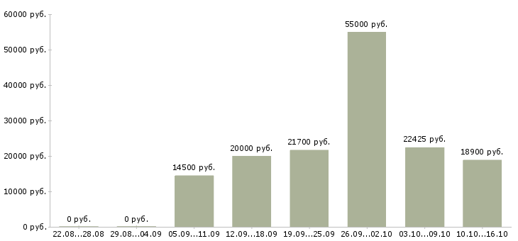 Вакансии продавец выкладки товаров в Смоленске - Медиана зарплат продавец выкладки товаров в Смоленске за 2 месяца