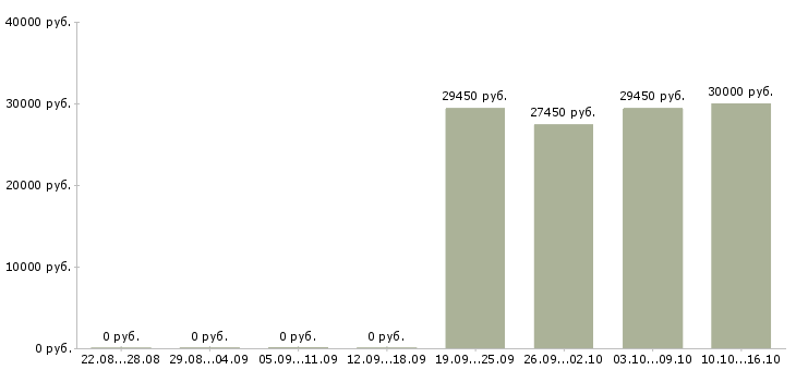 Вакансии продавец на выкладку товаров в Одинцово - Медиана зарплат продавец на выкладку товаров в Одинцово за 2 месяца