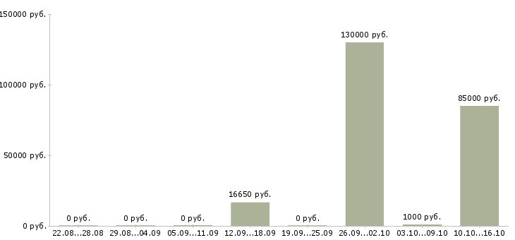 Вакансии продавец фруктов в Челябинске - Медиана зарплат продавец фруктов в Челябинске за 2 месяца