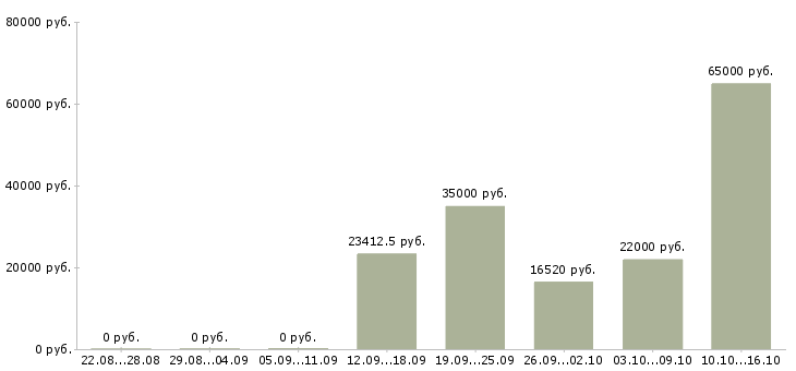 Вакансии производственный сотрудник в Рязани - Медиана зарплат производственный сотрудник в Рязани за 2 месяца