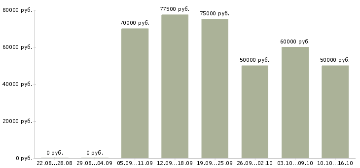 Вакансии прораб начальник участка Санкт-петербург - Медиана зарплат прораб начальник участка Санкт-петербург за 2 месяца