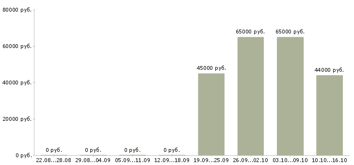 Вакансии рабочий сварщик в Волгограде - Медиана зарплат рабочий сварщик в Волгограде за 2 месяца