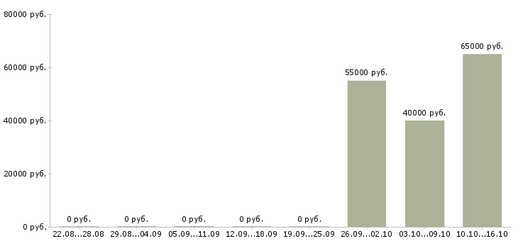 Вакансии разнорабочий вахтой с проживанием в Рязани - Медиана зарплат разнорабочий вахтой с проживанием в Рязани за 2 месяца