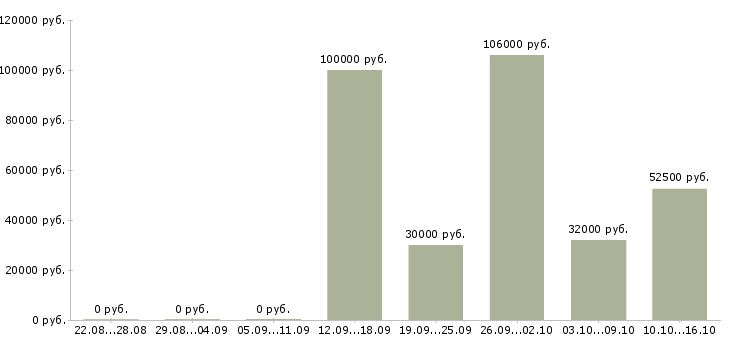 Вакансии руководитель отдела персонала в Краснодаре - Медиана зарплат руководитель отдела персонала в Краснодаре за 2 месяца