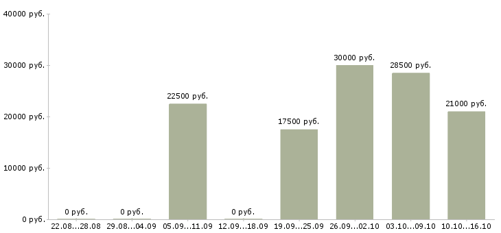 Вакансии руководитель сервиса в Челябинске - Медиана зарплат руководитель сервиса в Челябинске за 2 месяца