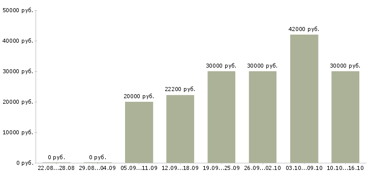 Вакансии сотрудник кассы в Иваново - Медиана зарплат сотрудник кассы в Иваново за 2 месяца