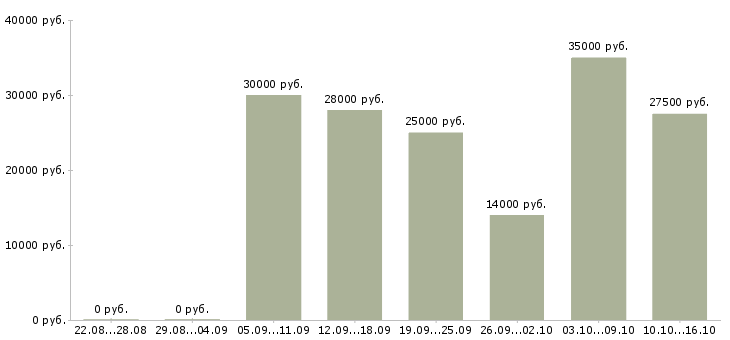 Вакансии сотрудник онлайн в Липецке - Медиана зарплат сотрудник онлайн в Липецке за 2 месяца