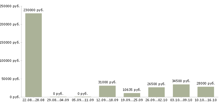 Вакансии сотрудники для работы на дому в Стерлитамаке - Медиана зарплат сотрудники для работы на дому в Стерлитамаке за 2 месяца