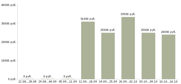 Вакансии сотрудники на своем пк в Липецке - Медиана зарплат сотрудники на своем пк в Липецке за 2 месяца