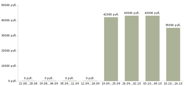 Вакансии специалист в офис в Чехове - Медиана зарплат специалист в офис в Чехове за 2 месяца